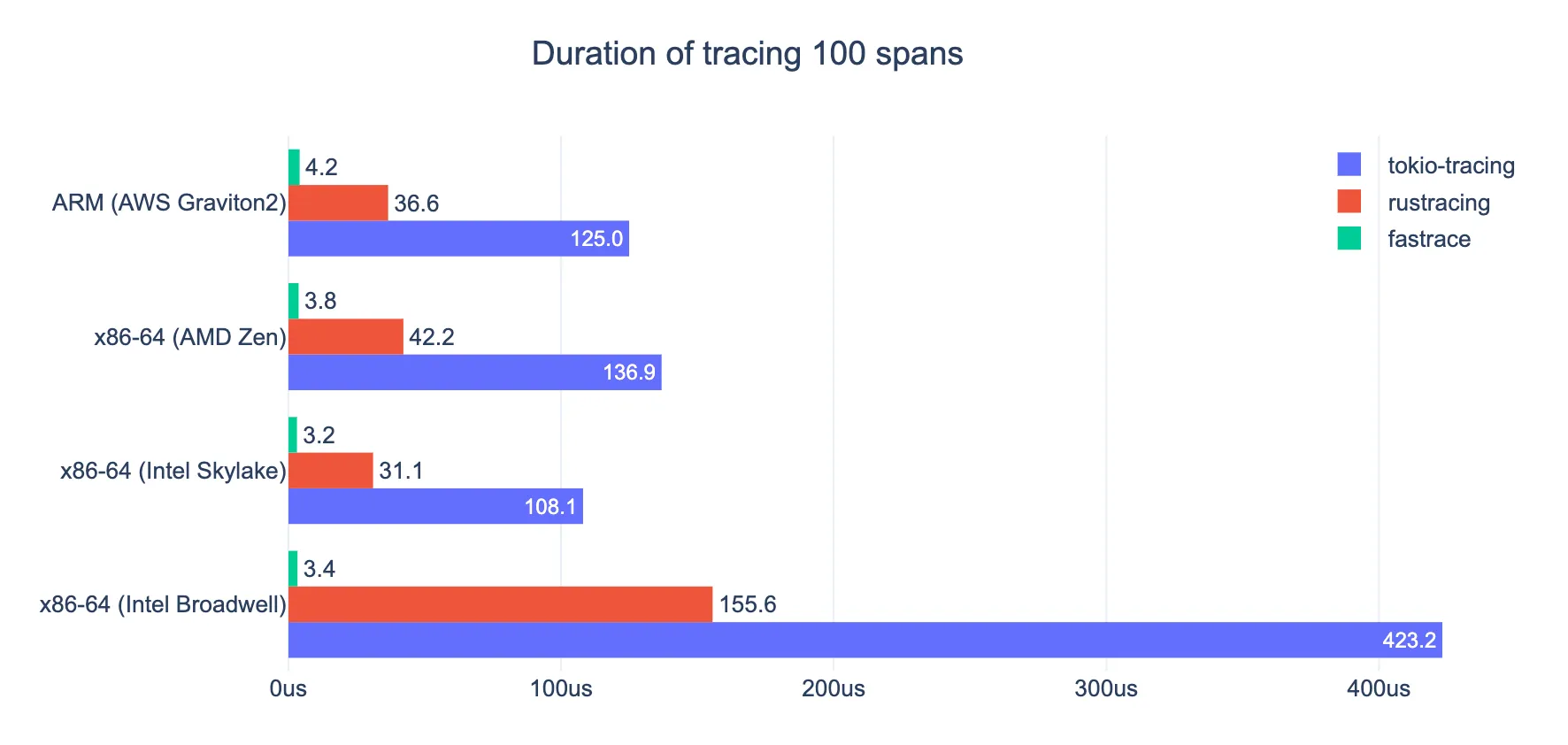 Fastrace Performance